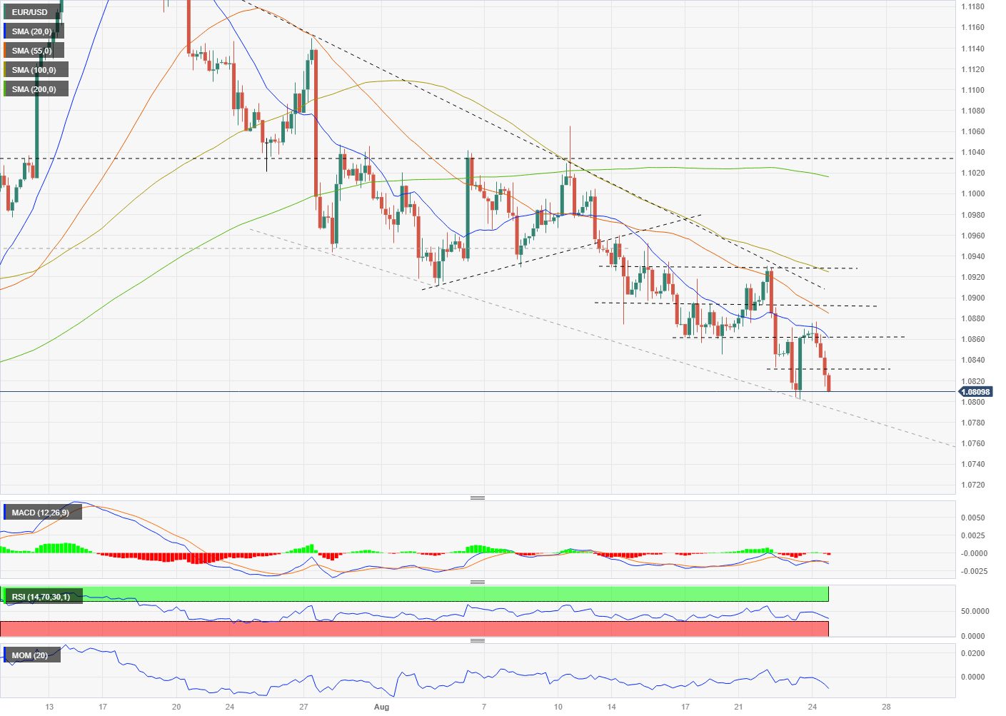 eur-usd-forecast-euro-shows-no-positive-signs-ahead-of-lagarde-and-powell